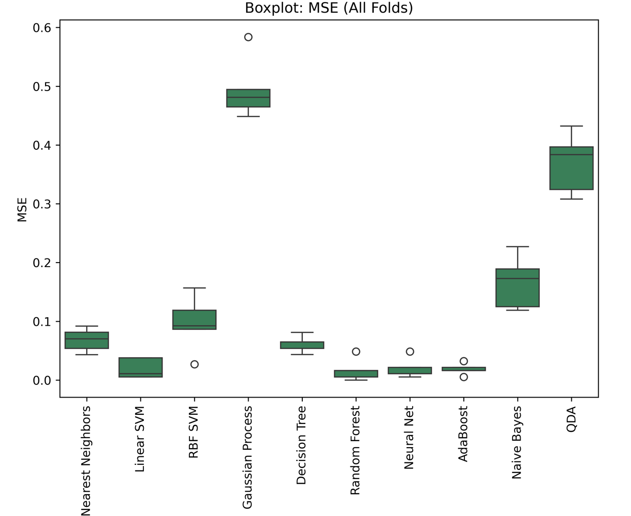 Machine learning model performance analysis showing MSE comparison across different algorithms